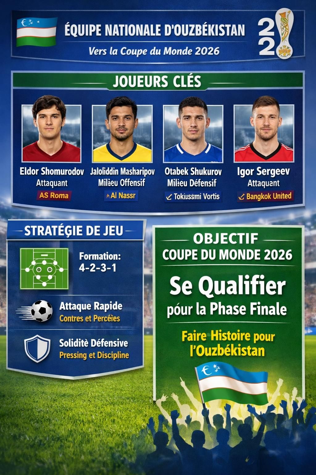 dĂ©couvrez la composition complĂšte de lâĂ©quipe dâouzbĂ©kistan pour la coupe du monde 2026, avec les joueurs clĂ©s, leur rĂŽle et la stratĂ©gie adoptĂ©e pour briller sur la scĂšne internationale.